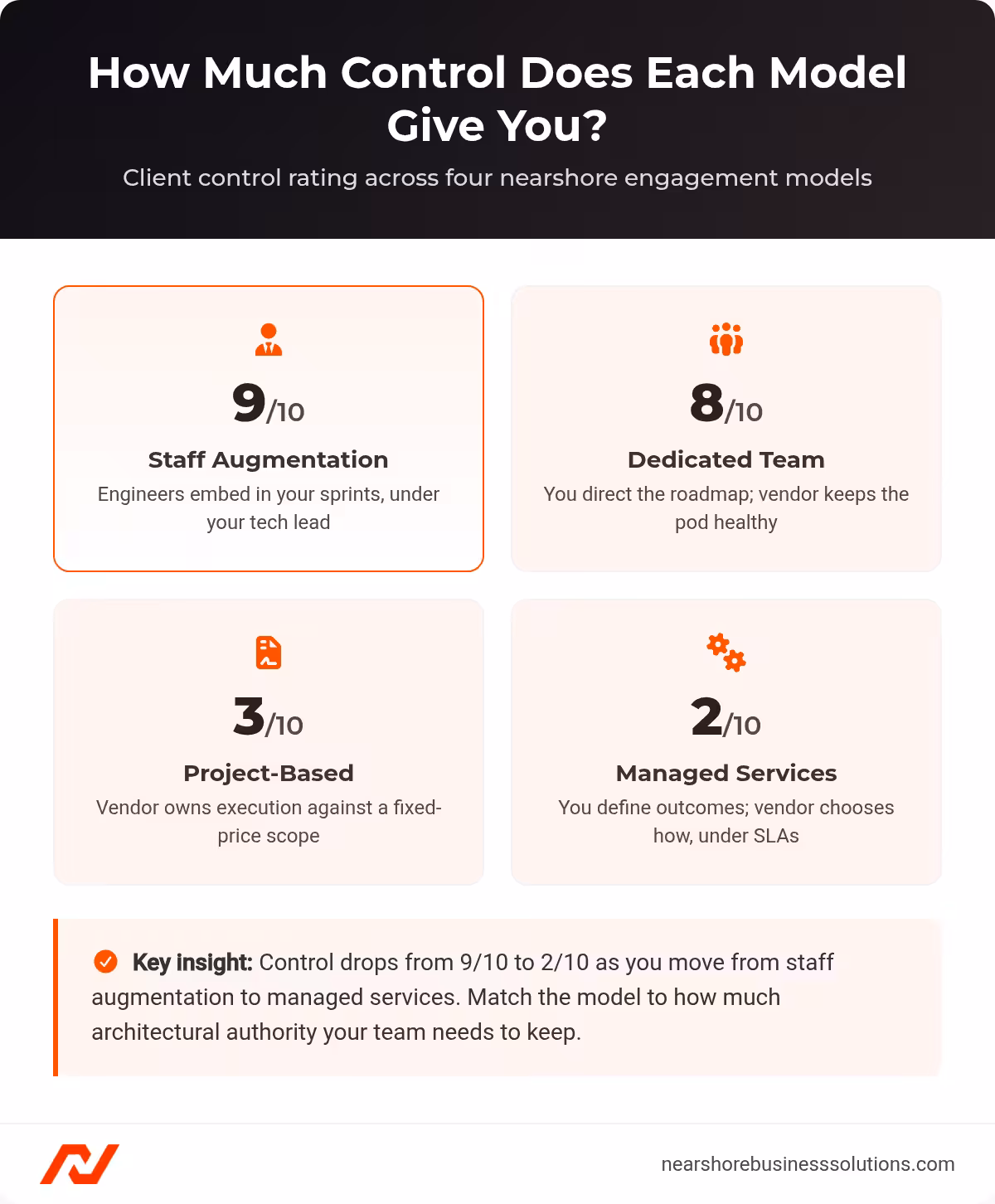 Client control rating for staff augmentation, dedicated team, project-based outsourcing, and managed services, from 9 out of 10 down to 2 out of 10
