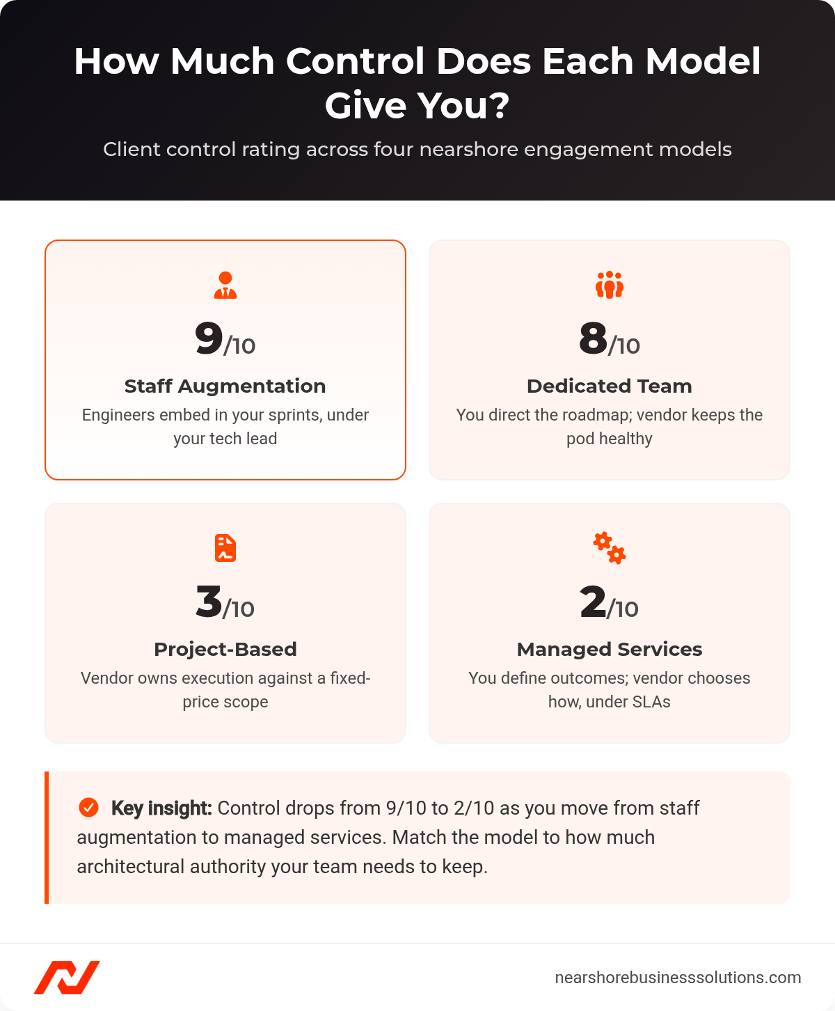 Client control rating for staff augmentation, dedicated team, project-based outsourcing, and managed services, from 9 out of 10 down to 2 out of 10