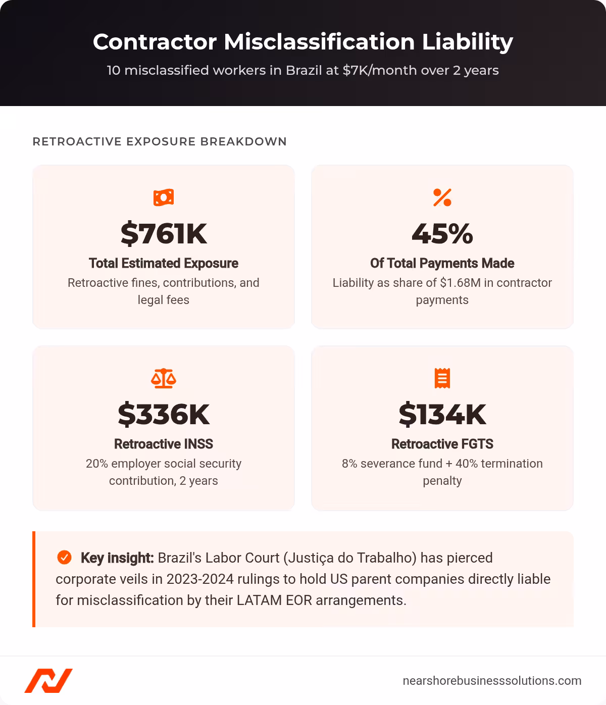 Dashboard showing contractor misclassification liability: $761K total exposure for 10 workers in Brazil over 2 years