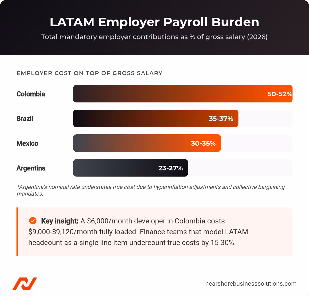 Bar chart comparing LATAM employer payroll burdens: Colombia 50-52%, Brazil 35-37%, Mexico 30-35%, Argentina 23-27%