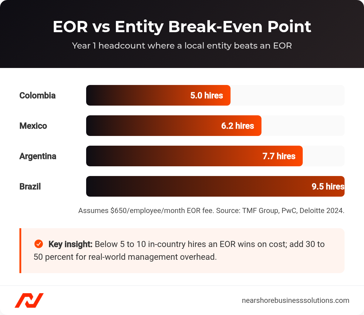 Bar chart of EOR vs entity Year 1 break-even headcount: Colombia 5.0, Mexico 6.2, Argentina 7.7, Brazil 9.5 employees