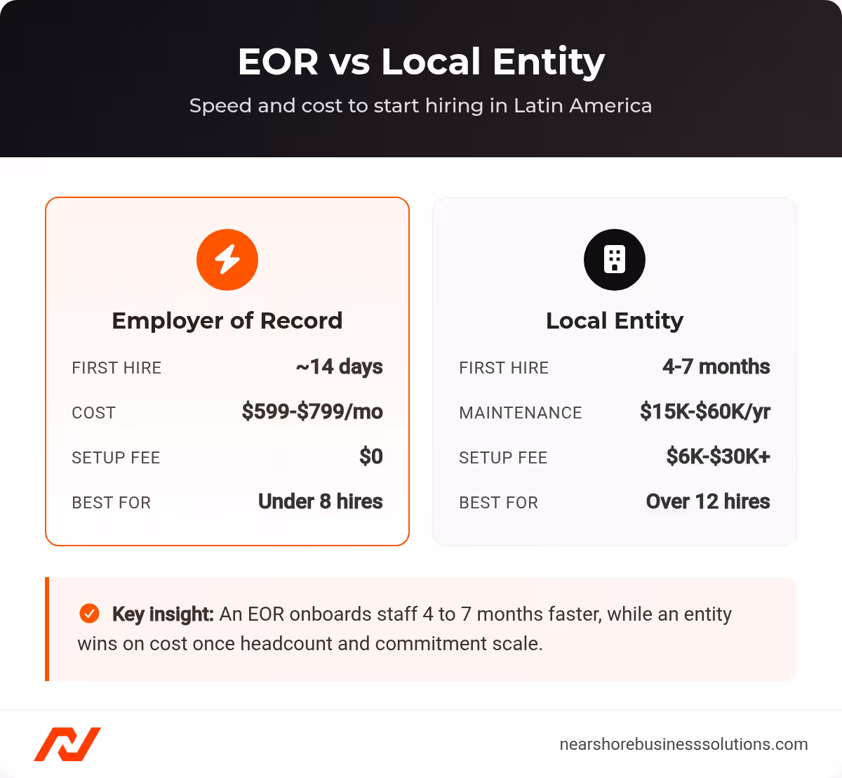 Comparison cards showing EOR onboards in 14 days at $599-$799 monthly versus a local entity taking 4-7 months and $6K-$30K to set up