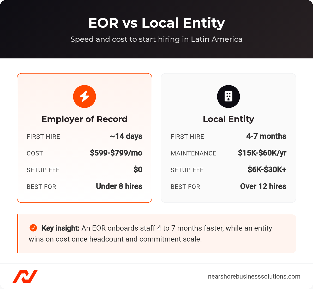 Comparison cards showing EOR onboards in 14 days at $599-$799 monthly versus a local entity taking 4-7 months and $6K-$30K to set up