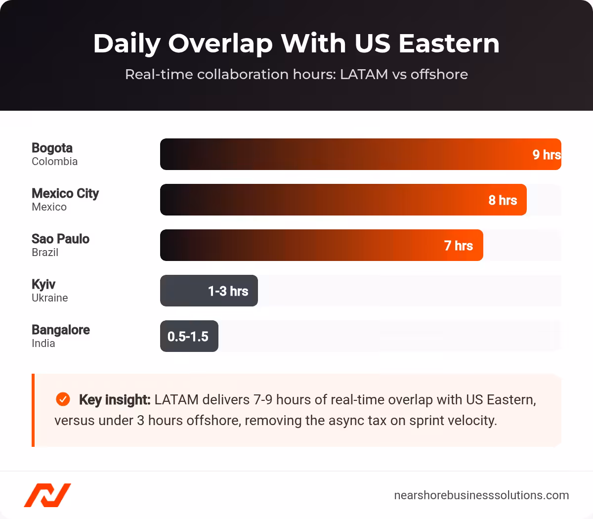 Bar chart showing daily real-time overlap hours with US Eastern for LATAM cities versus Kyiv and Bangalore