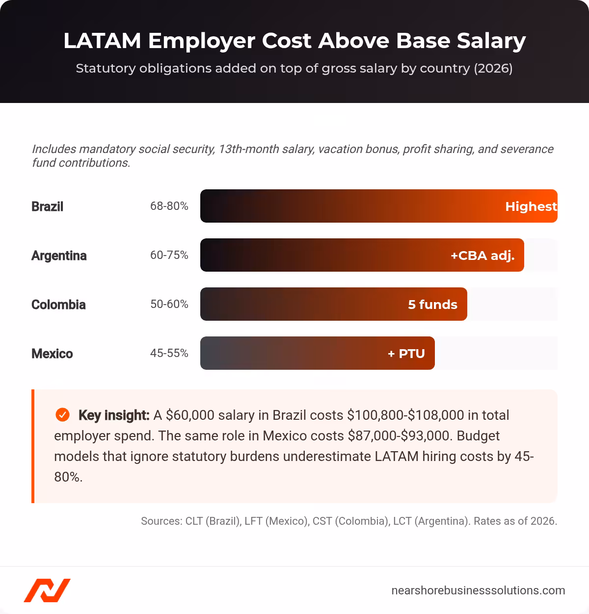 Bar chart comparing total employer cost above base salary in Brazil, Argentina, Colombia, and Mexico — ranges from 45% to 80% depending on country