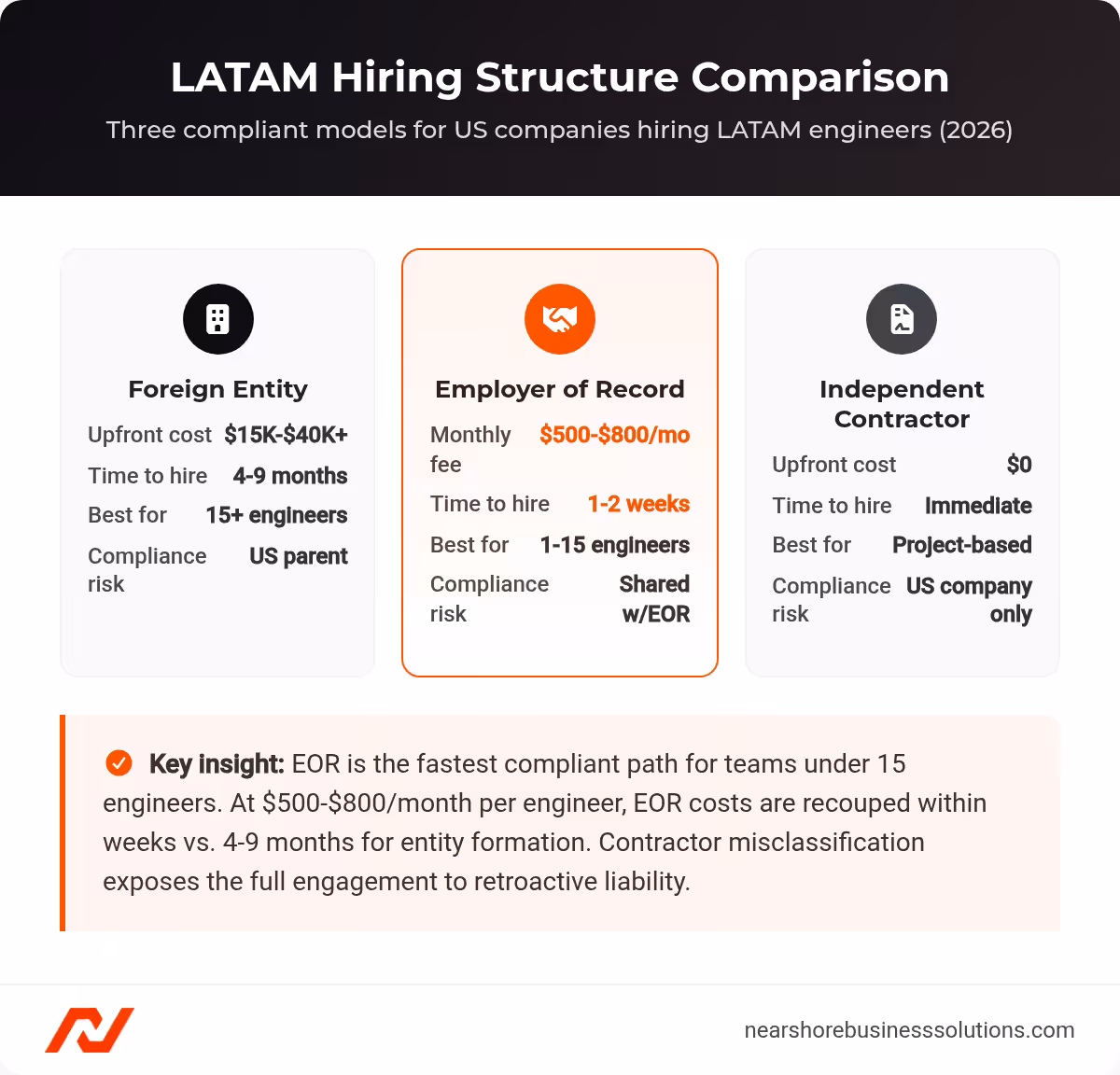 Three-card comparison of LATAM hiring structures: Foreign Entity, Employer of Record (EOR), and Independent Contractor, showing upfront cost, time to hire, and compliance risk