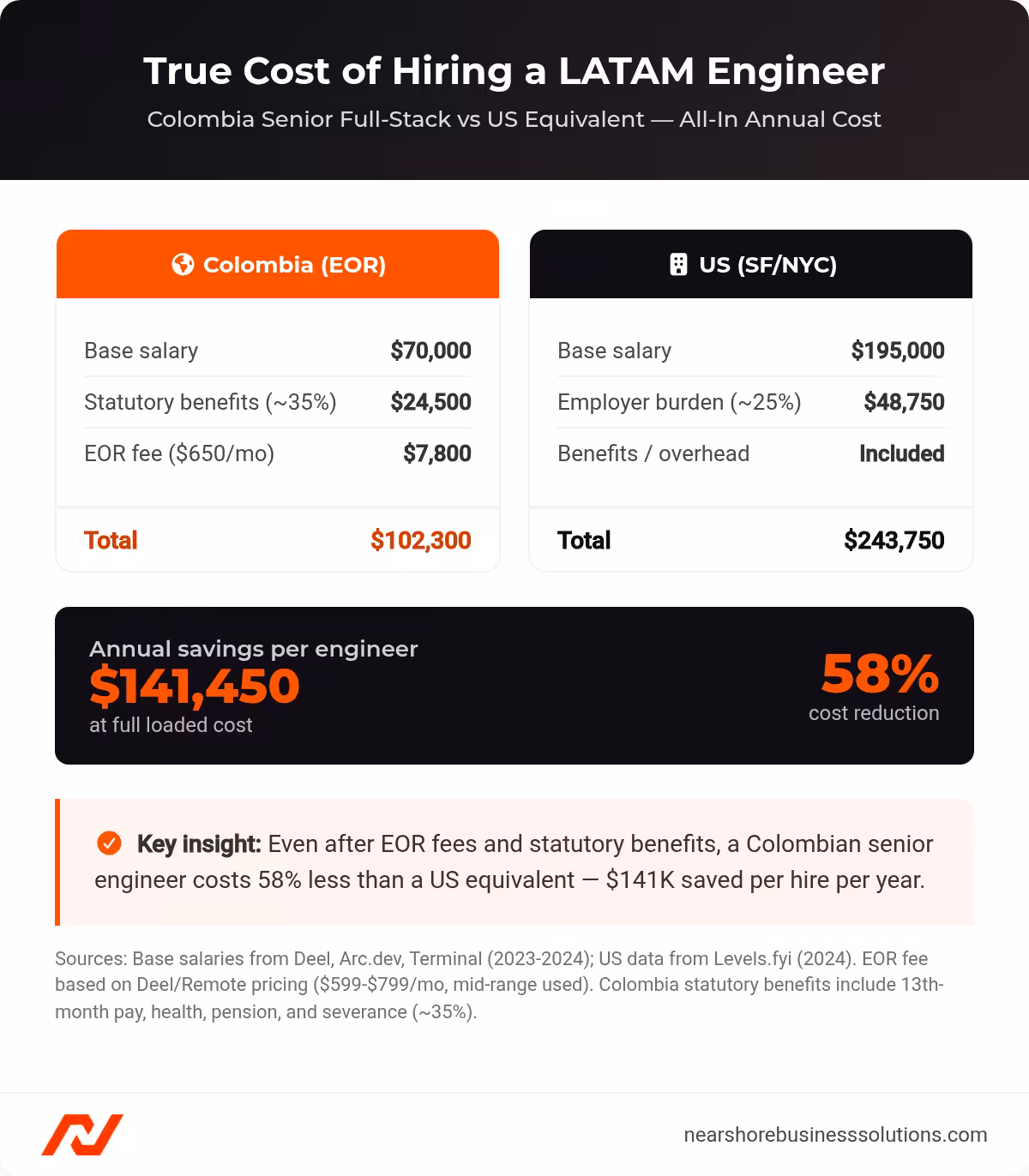 Side-by-side cost breakdown showing all-in annual cost of a Colombian senior engineer via EOR versus US equivalent