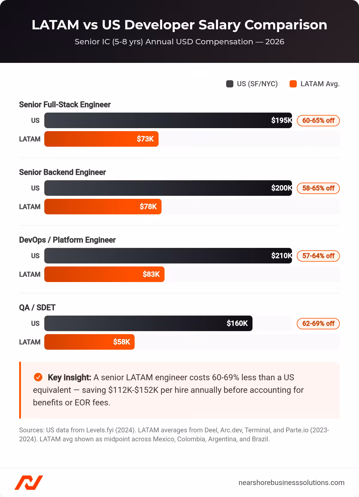 Horizontal bar chart comparing senior developer salaries in Latin America versus US SF/NYC rates across four engineering roles