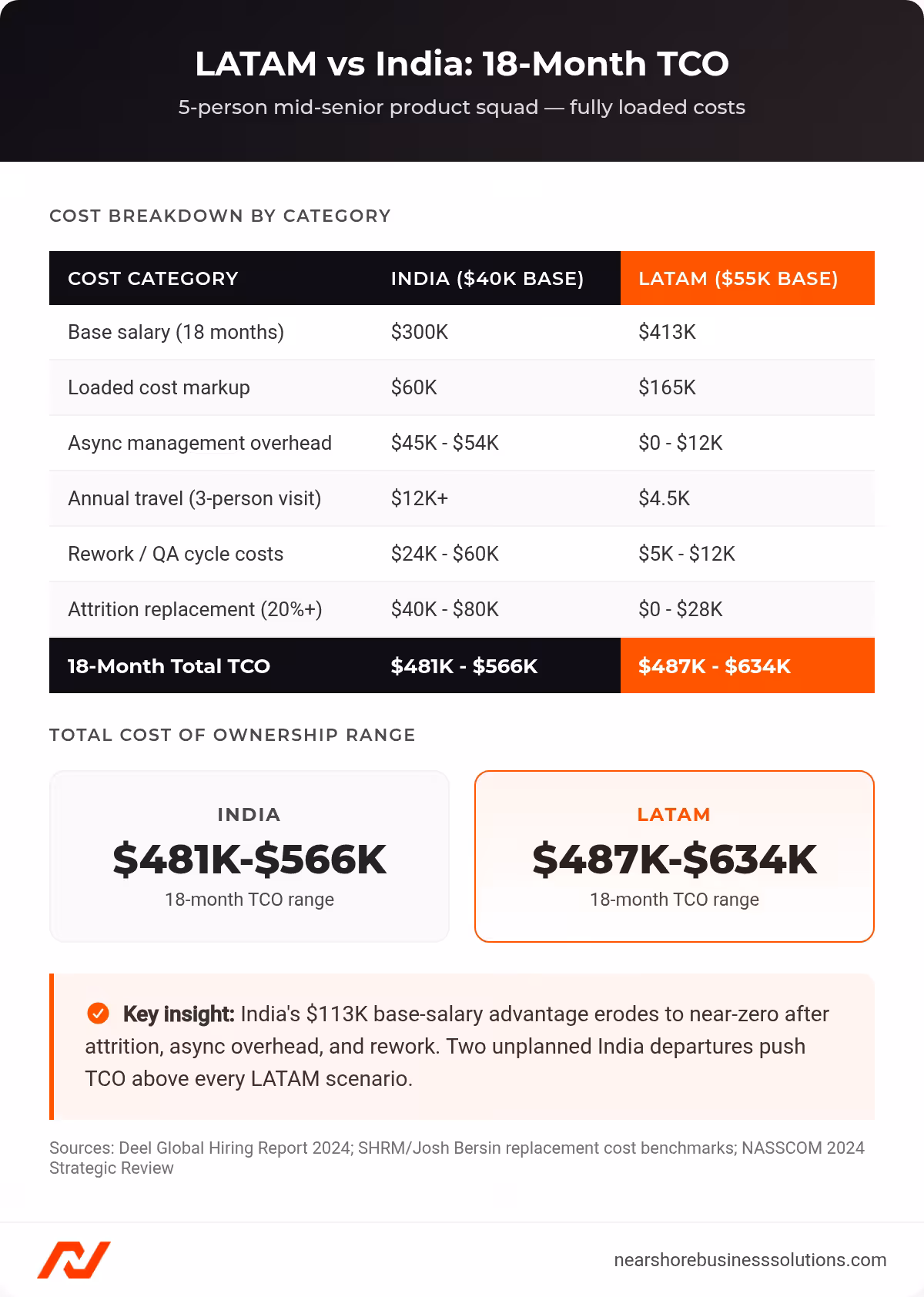 Bar chart comparing LATAM vs India 18-month total cost of ownership for a 5-person engineering team, showing base salary, hidden costs, and attrition replacement expenses