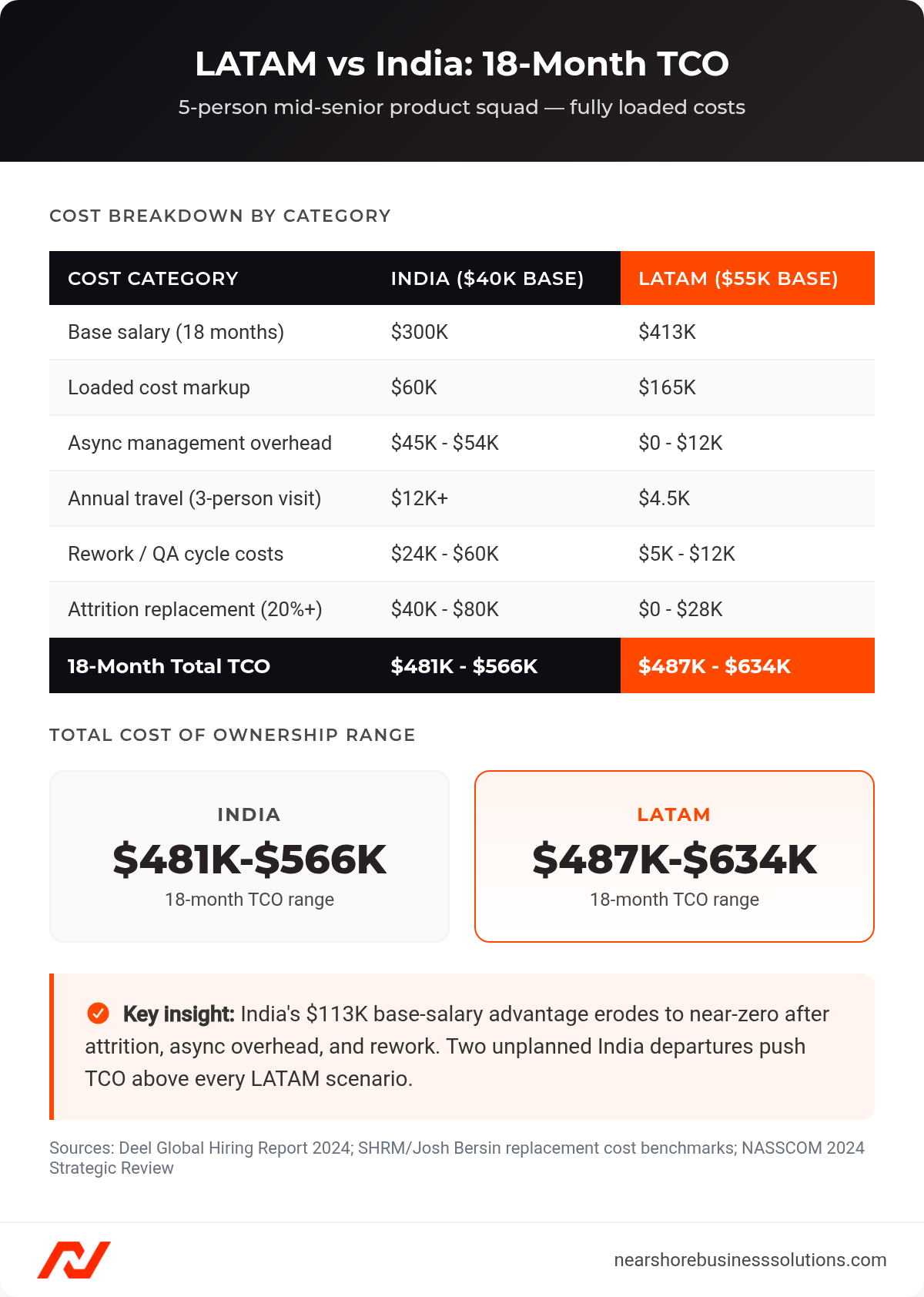 Bar chart comparing LATAM vs India 18-month total cost of ownership for a 5-person engineering team, showing base salary, hidden costs, and attrition replacement expenses