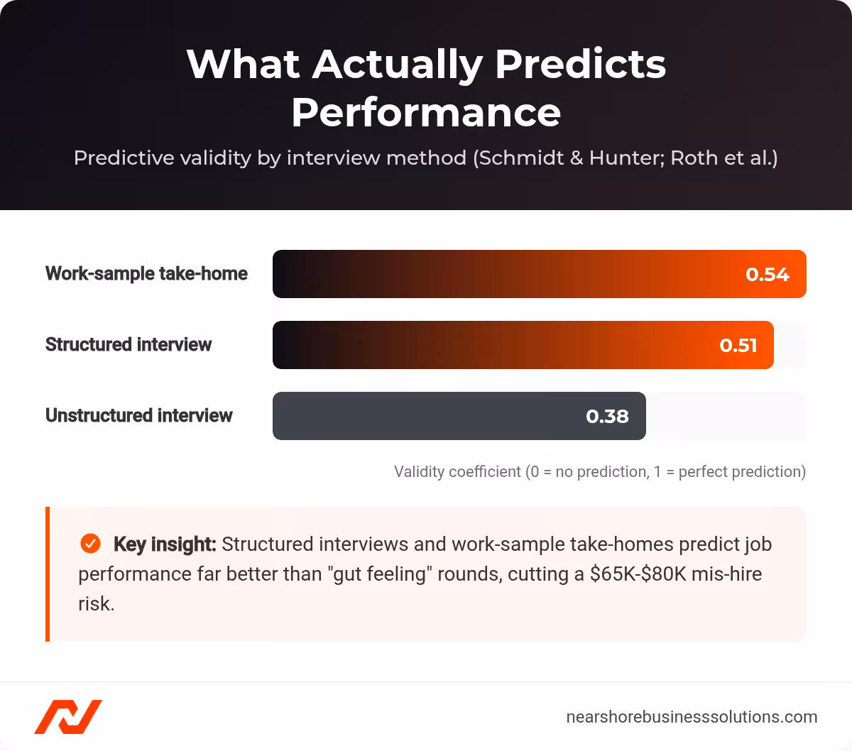 Bar chart comparing predictive validity of work-sample take-homes, structured interviews, and unstructured interviews for job performance.