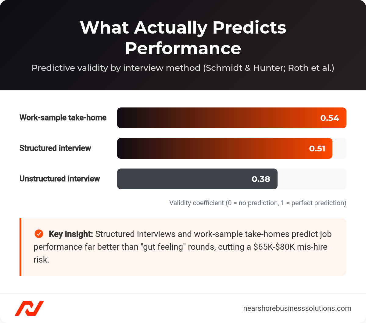 Bar chart comparing predictive validity of work-sample take-homes, structured interviews, and unstructured interviews for job performance.