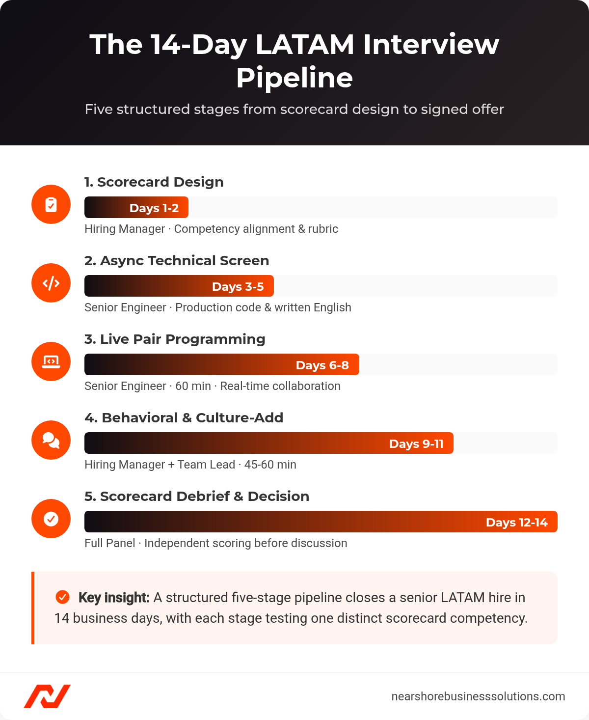 Five-stage remote interview pipeline for Latin American developers mapped across 14 business days, from scorecard design to signed offer.