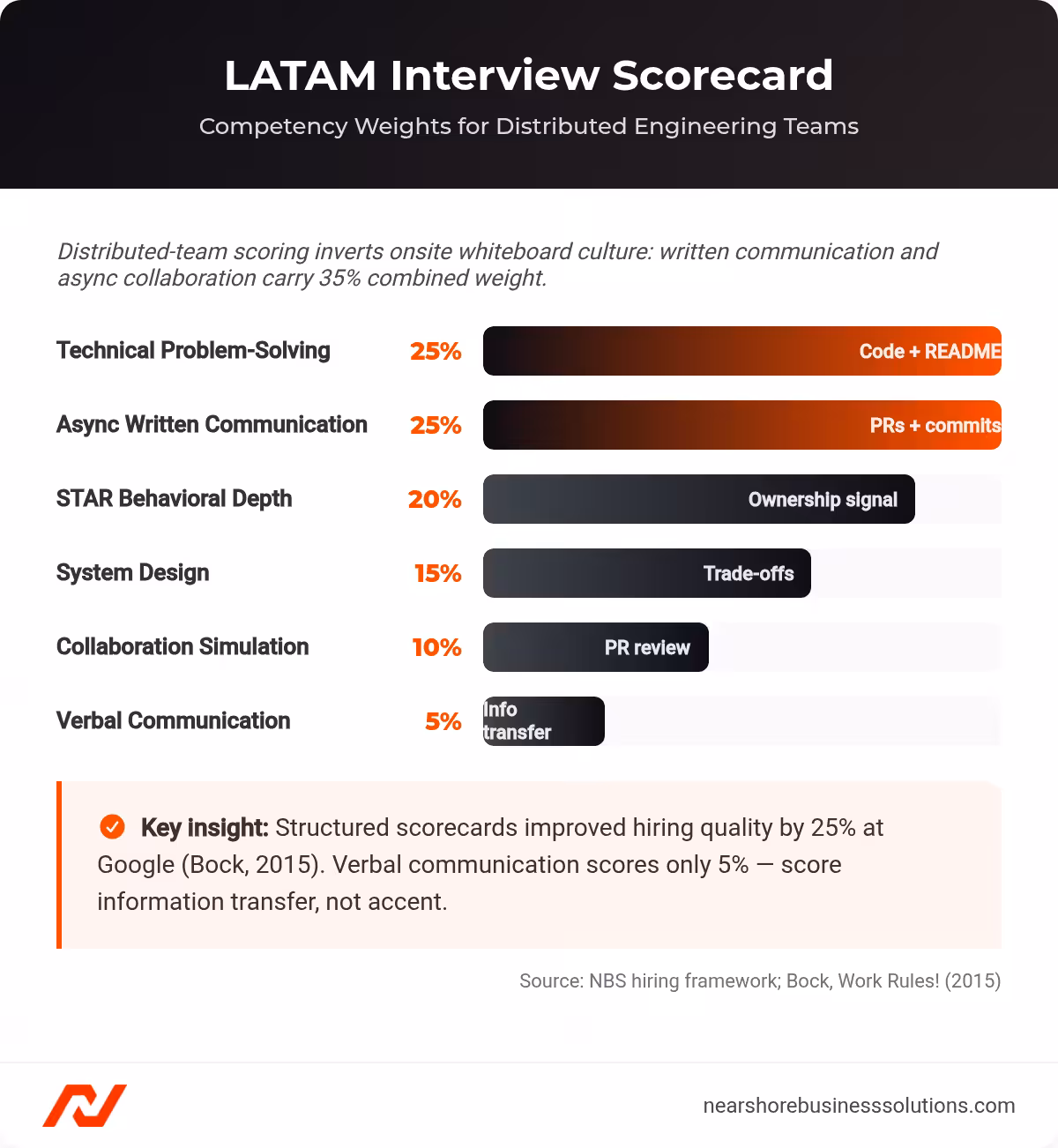 Interview scorecard showing 6 competency weights for LATAM engineering candidates, with technical problem-solving and async written communication at 25% each