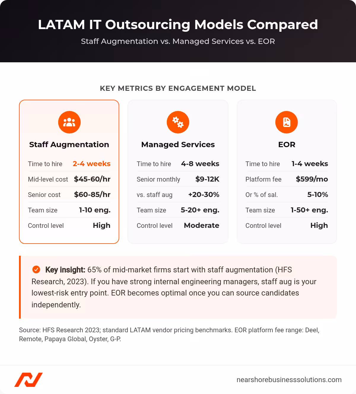 Comparison cards showing time-to-hire, cost, and control level for staff augmentation, managed services, and employer of record LATAM IT outsourcing models