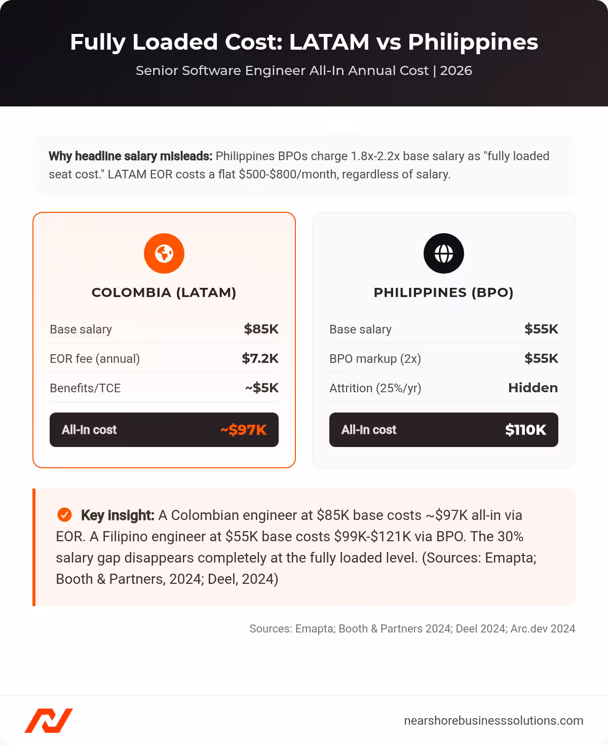 Side-by-side cost comparison showing Colombia all-in cost of $97K versus Philippines BPO all-in cost of $110K for a senior software engineer