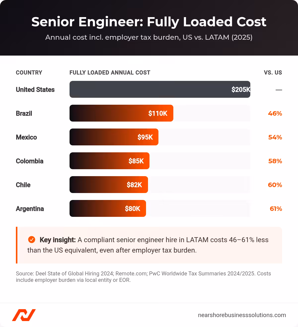 Horizontal bar chart of fully loaded annual cost for a senior software engineer in the US versus five LATAM countries, with savings percentages
