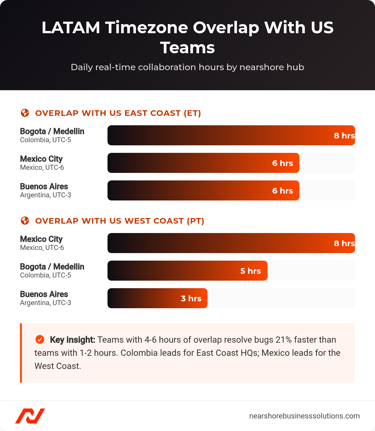 Bar chart of daily timezone overlap hours between LATAM tech hubs and US East and West Coast teams