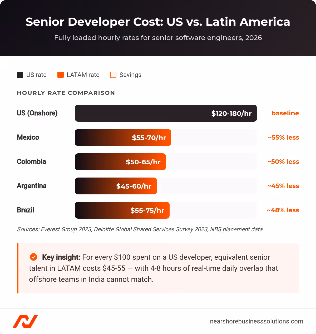 Bar chart comparing senior developer hourly rates in the US versus Mexico, Colombia, Argentina, and Brazil showing 40-60% cost savings