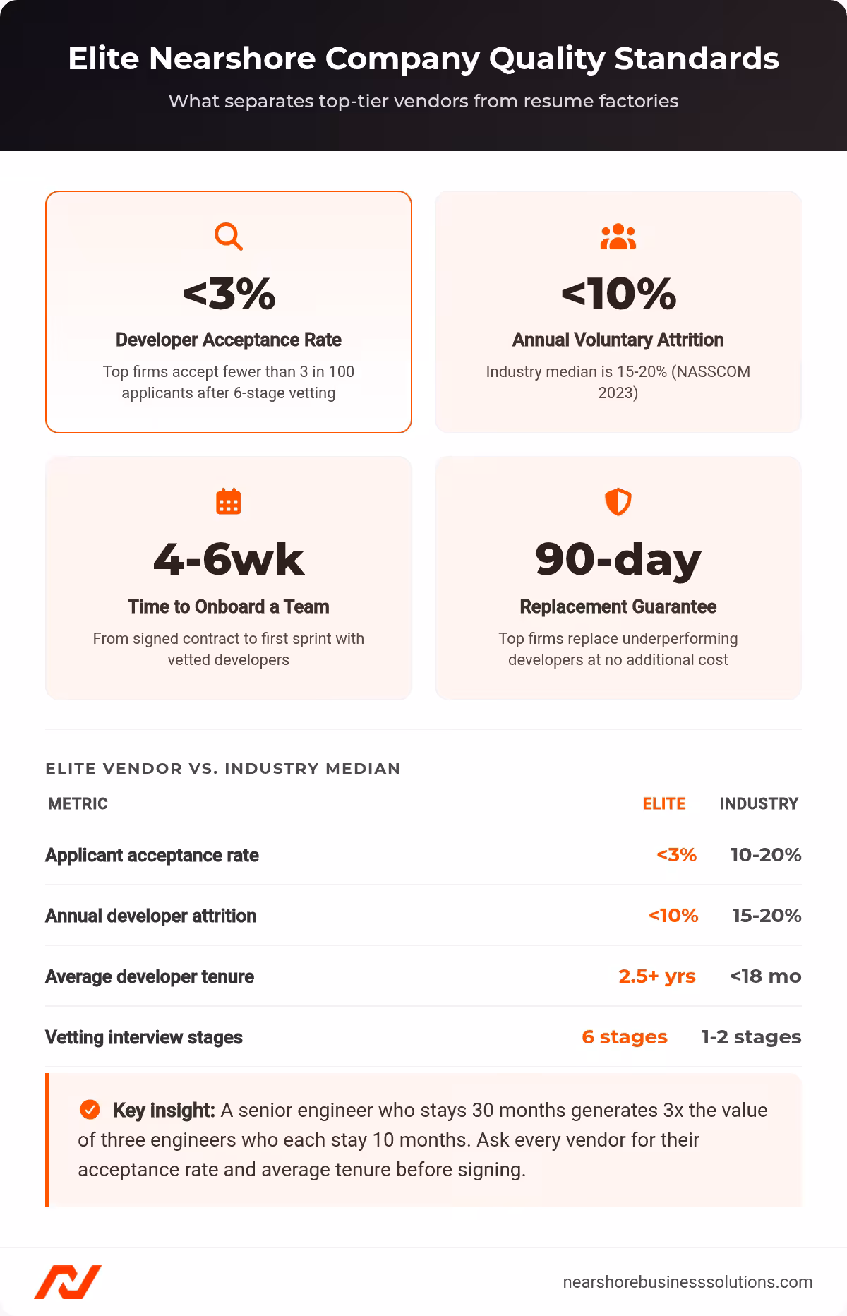 Dashboard showing elite nearshore company quality metrics: under 3% acceptance rate, under 10% attrition, 4-6 week onboarding, 90-day guarantee