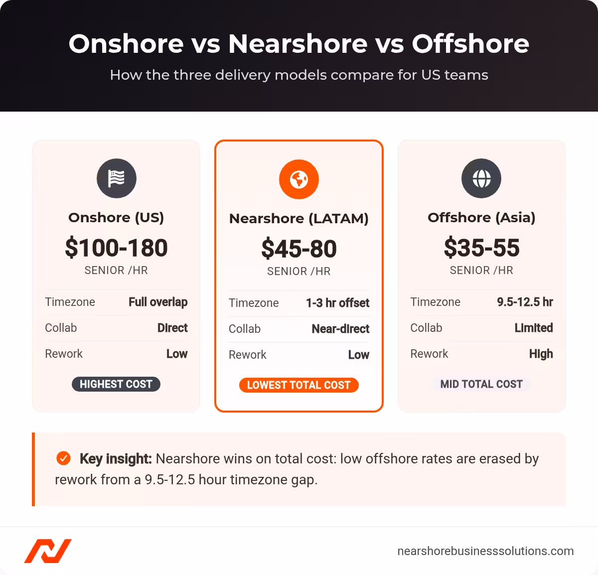 Comparison cards showing onshore, nearshore, and offshore delivery models by rate, timezone, and rework