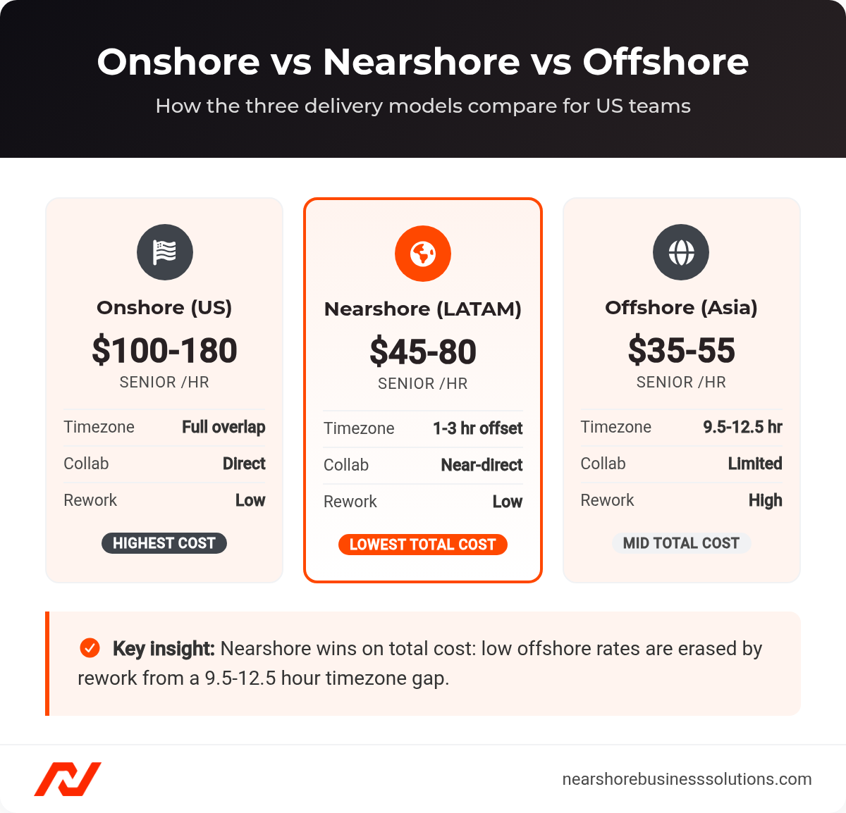 Comparison cards showing onshore, nearshore, and offshore delivery models by rate, timezone, and rework