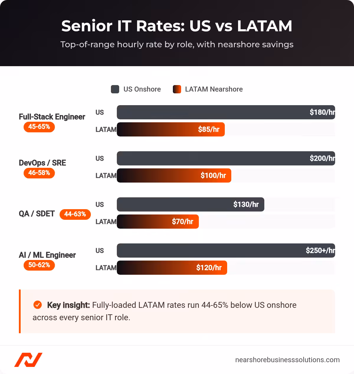 Bar chart comparing top US versus LATAM senior IT hourly rates across four roles with savings percentages