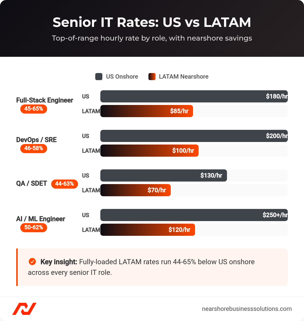 Bar chart comparing top US versus LATAM senior IT hourly rates across four roles with savings percentages