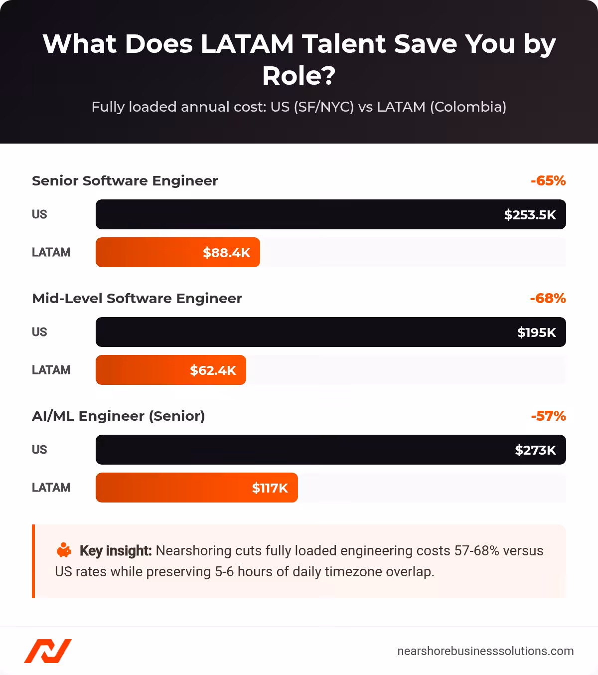 Fully loaded annual cost comparison of US versus LATAM engineers for senior, mid-level, and AI/ML roles, showing 57 to 68 percent savings