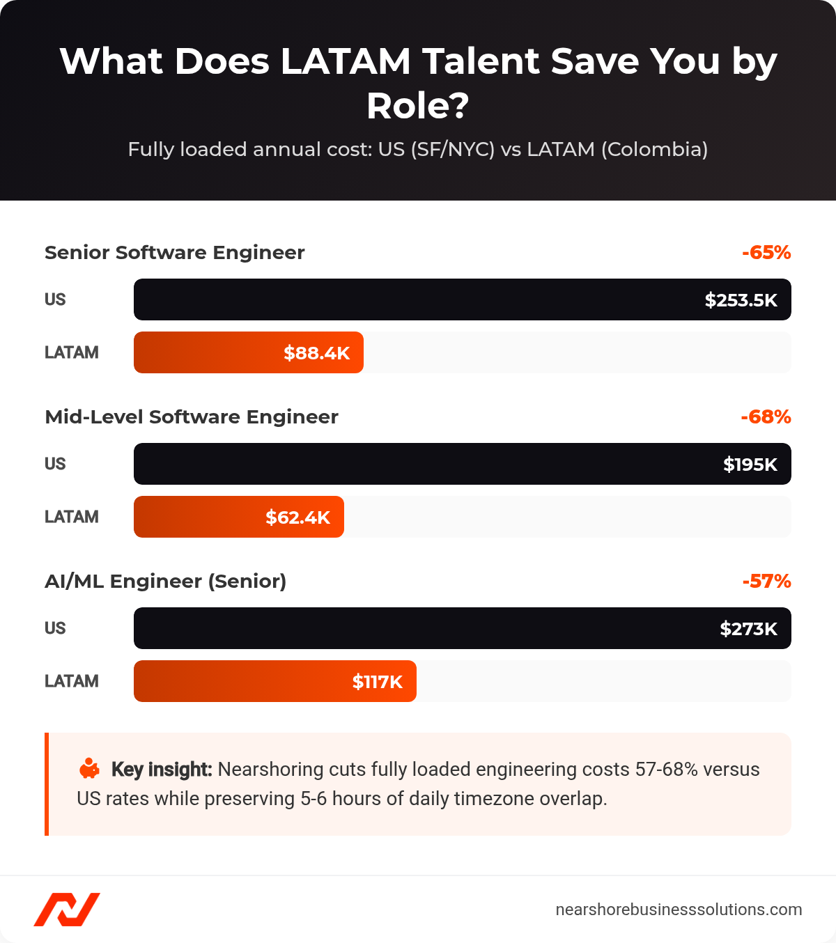 Fully loaded annual cost comparison of US versus LATAM engineers for senior, mid-level, and AI/ML roles, showing 57 to 68 percent savings