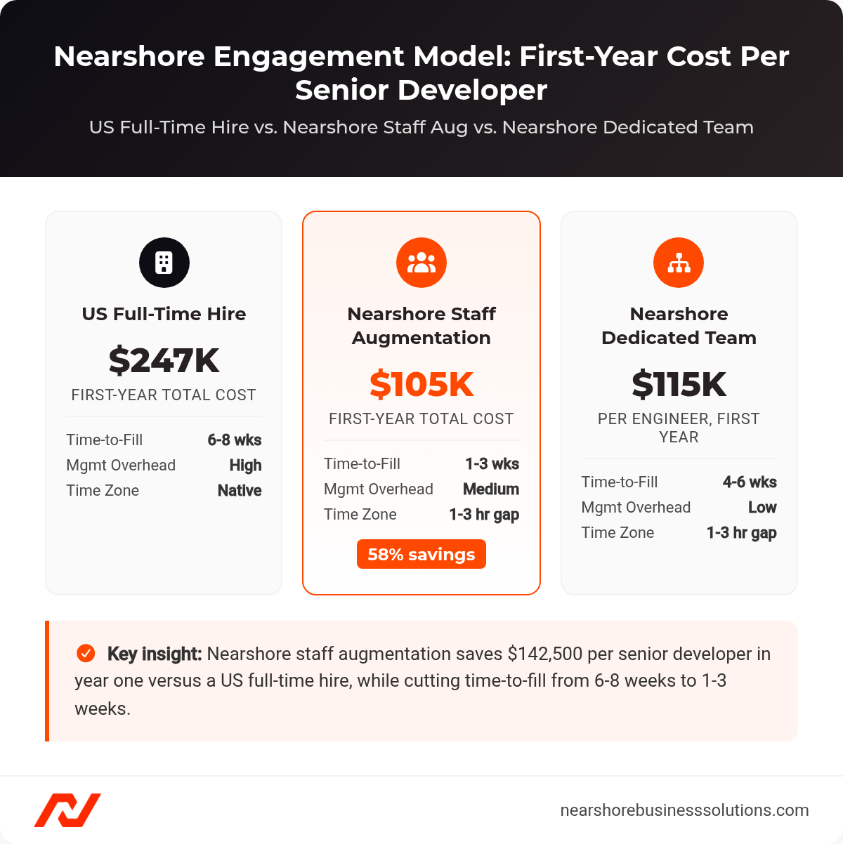 Comparison cards showing first-year cost per senior developer for US full-time hire ($247K), nearshore staff augmentation ($105K, 58% savings), and nearshore dedicated team ($115K)