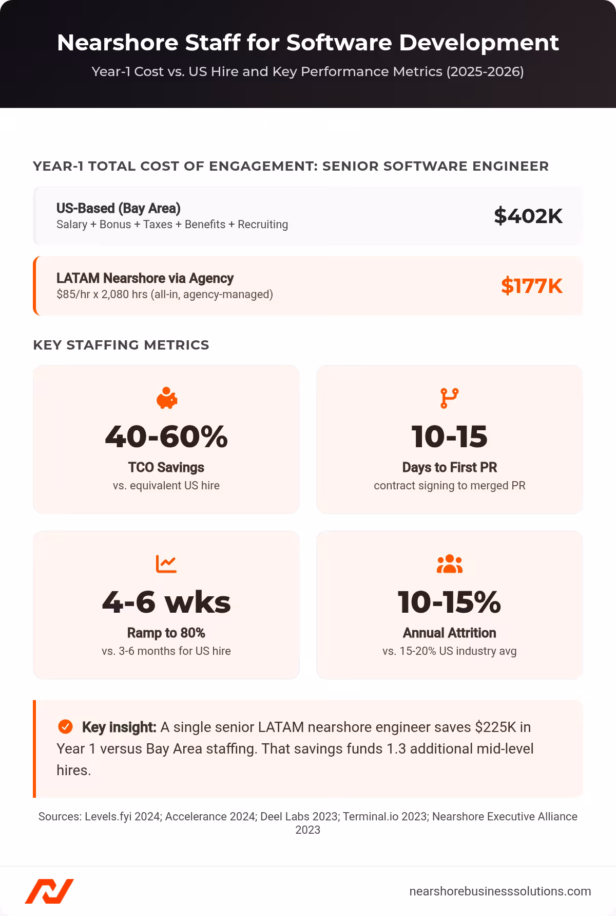 Year-1 total cost comparison between a US Bay Area senior engineer ($402K) and a LATAM nearshore engineer via agency ($177K), plus key staffing metrics including 40-60% TCO savings, 10-15 day time-to-first-PR, 4-6 week ramp, and 10-15% attrition