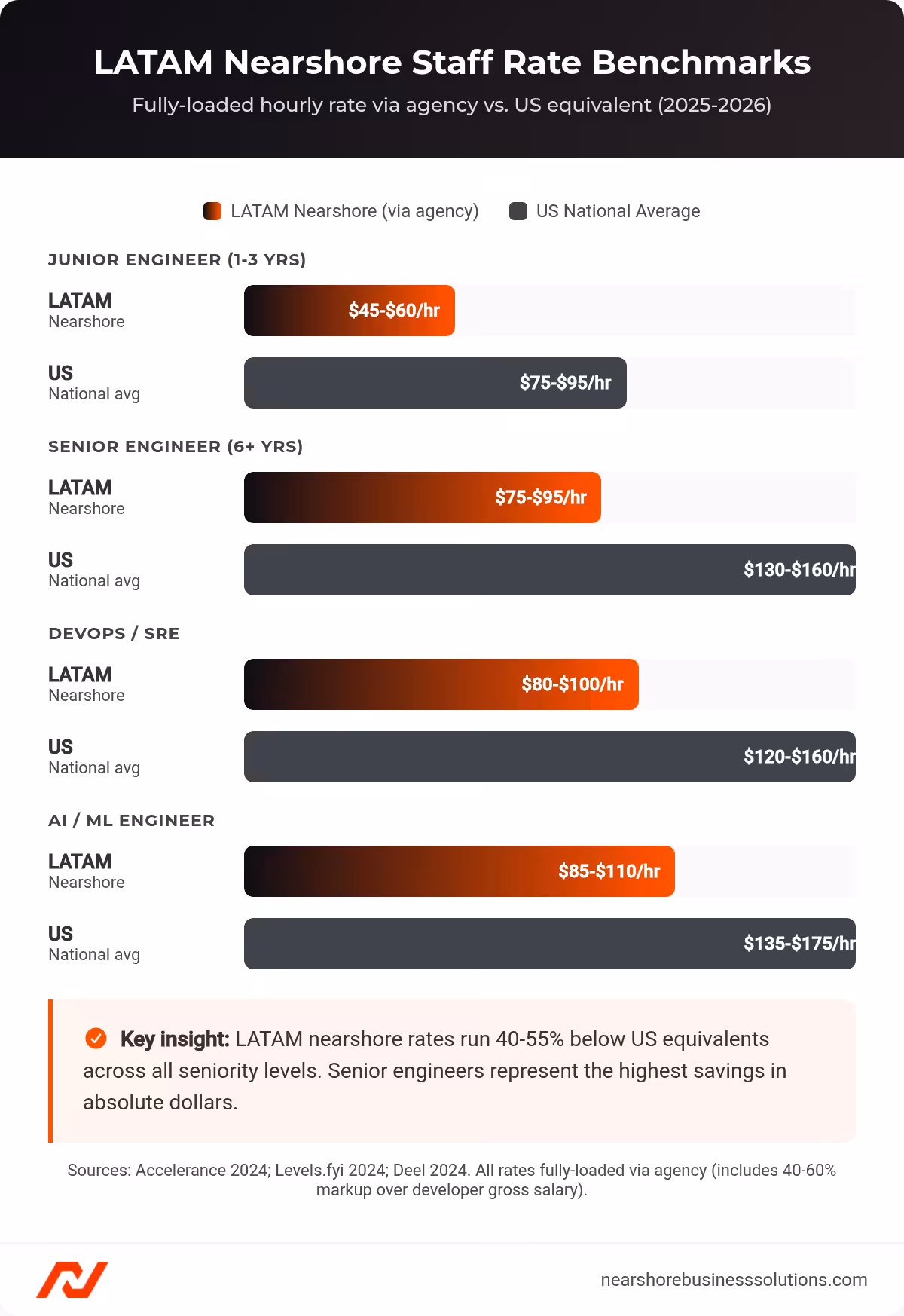 Horizontal bar chart comparing LATAM nearshore fully-loaded hourly rates versus US national averages for junior engineers, senior engineers, DevOps/SRE, and AI/ML engineers in 2025-2026
