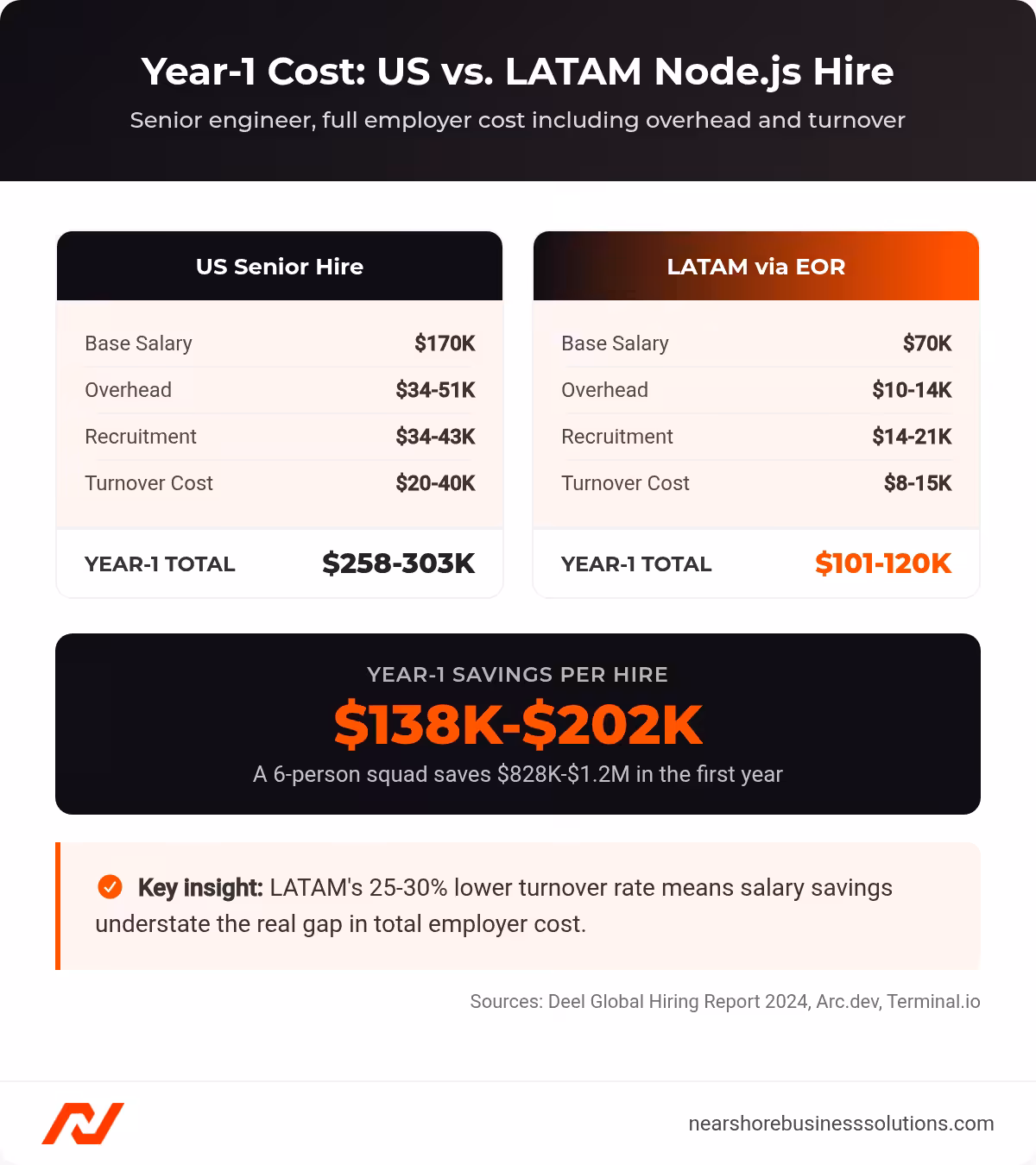 Side-by-side comparison of year-1 total employer cost for a senior Node.js developer hired in the US versus via LATAM EOR, showing $138K-$202K savings per hire