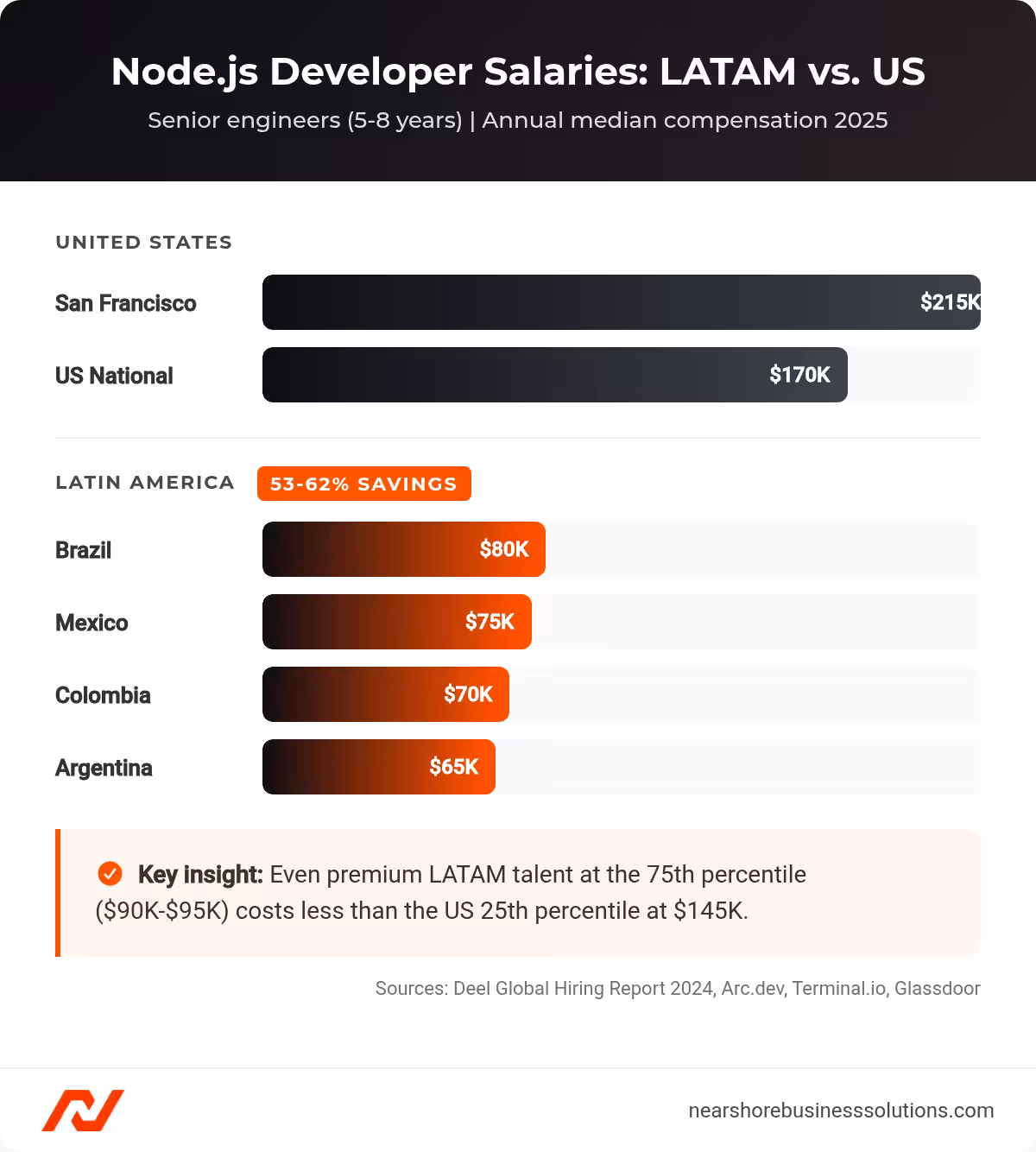 Bar chart comparing senior Node.js developer annual salaries across LATAM countries and the US, showing 53-62% savings in Brazil, Mexico, Colombia, and Argentina
