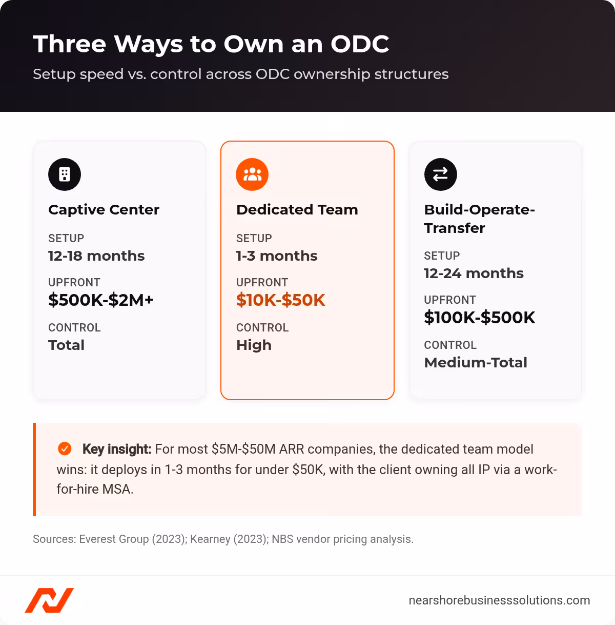 Comparison cards for Captive Center, Dedicated Team, and Build-Operate-Transfer ODC ownership models
