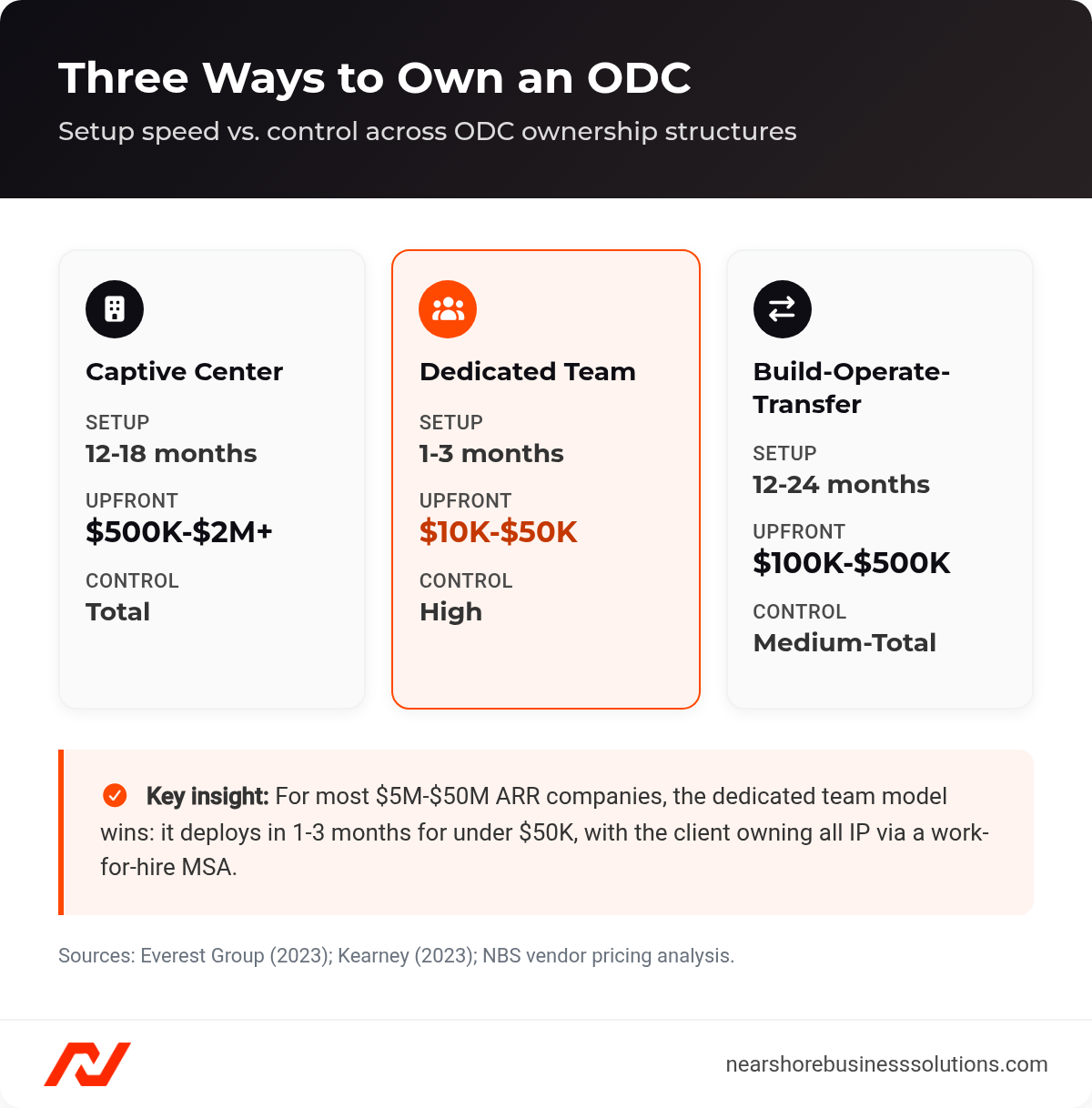 Comparison cards for Captive Center, Dedicated Team, and Build-Operate-Transfer ODC ownership models