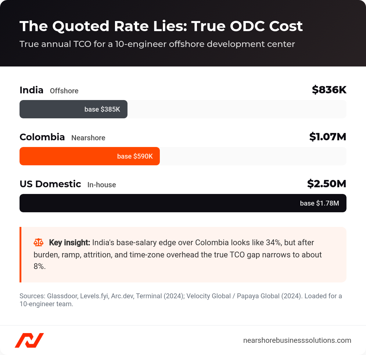 Bar chart comparing true annual TCO for a 10-engineer ODC in India, Colombia, and the US