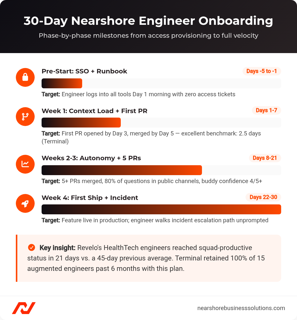 Timeline showing four phases of nearshore engineer onboarding: pre-start access provisioning, Week 1 context loading=