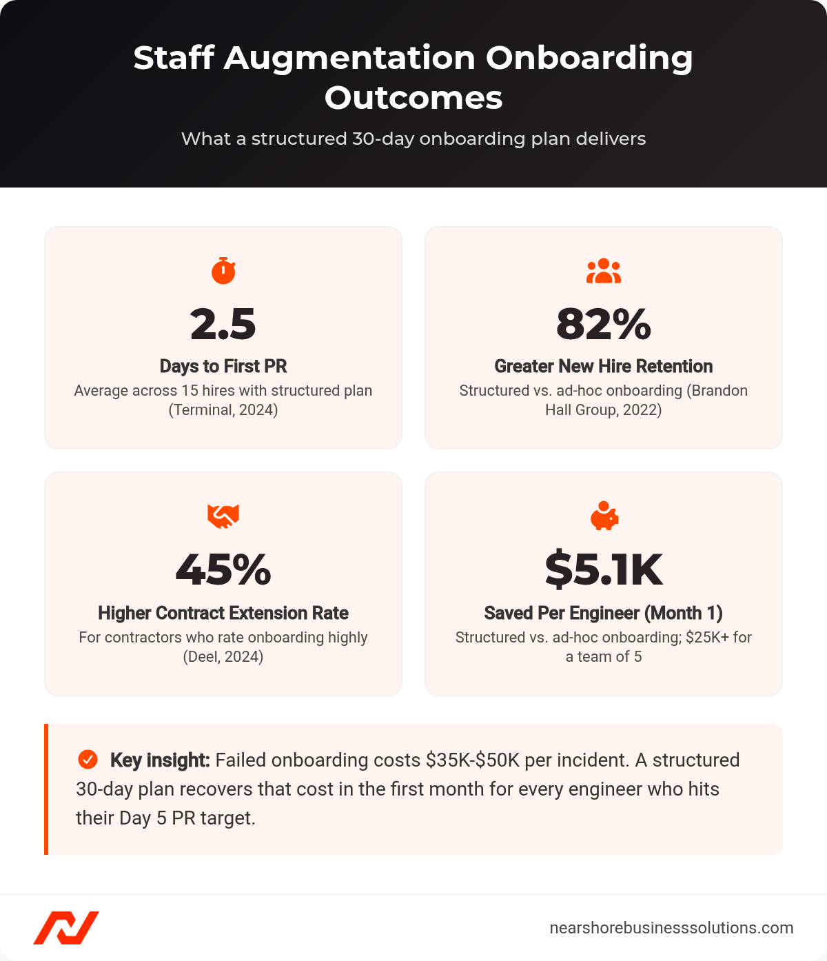 Dashboard showing four staff augmentation onboarding metrics: 2.5 days to first PR, 82% greater retention, 45% higher contract extension rate, and $5,100 saved per engineer in month one