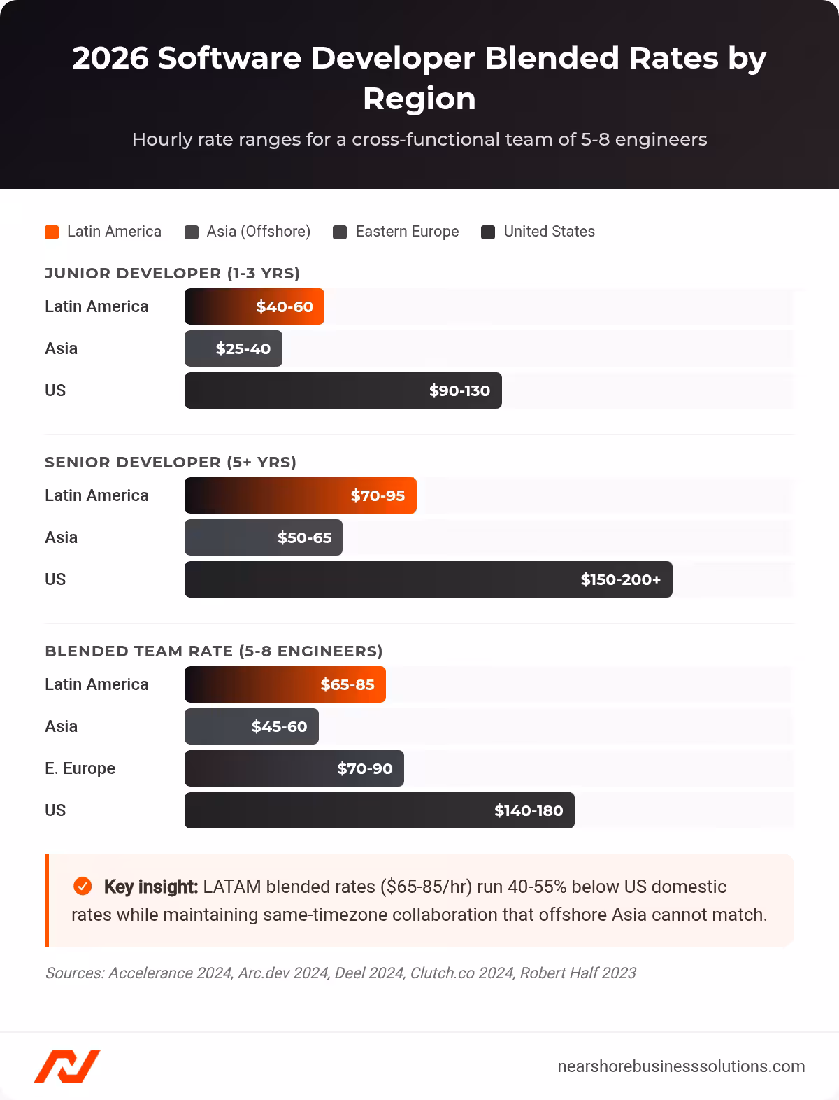 Bar chart comparing software developer blended hourly rates in 2026 across Latin America, Asia, Eastern Europe, and the United States by role