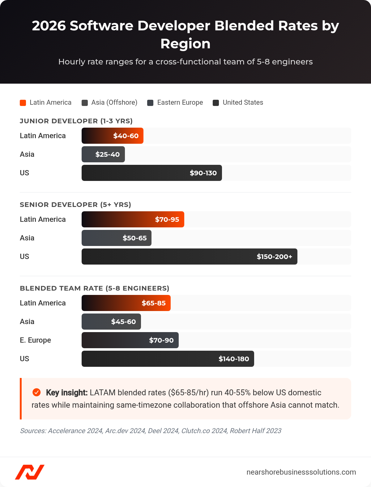 Bar chart comparing software developer blended hourly rates in 2026 across Latin America, Asia, Eastern Europe, and the United States by role