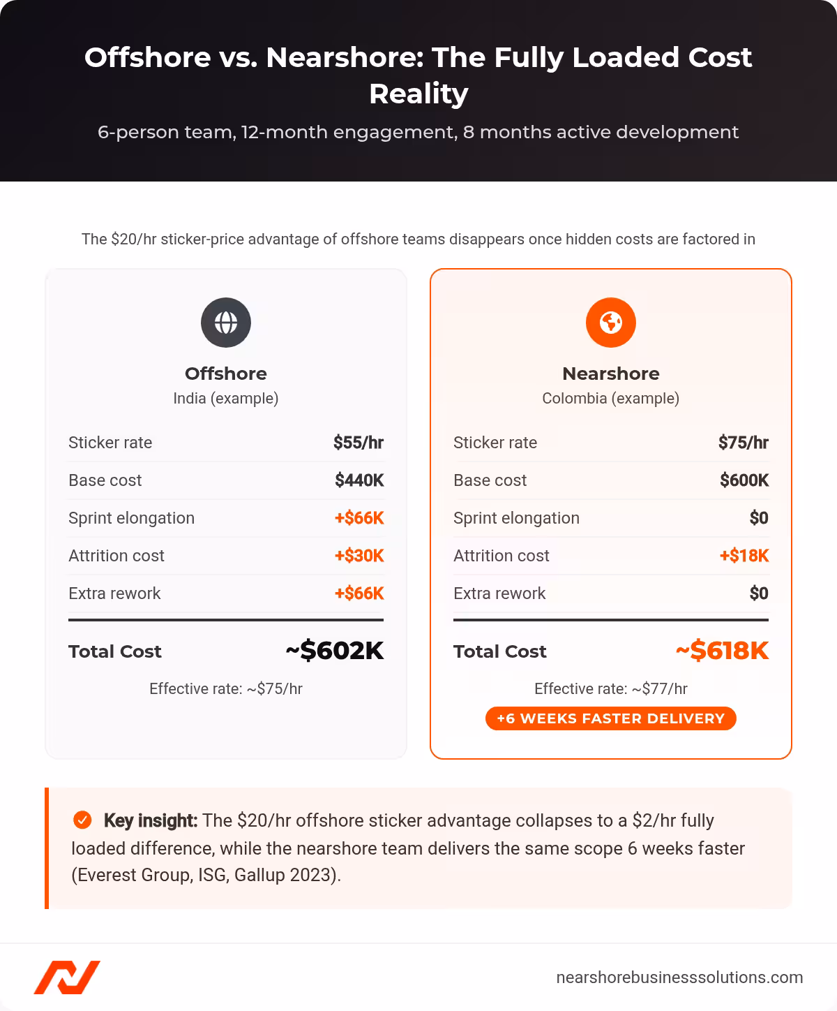 Side-by-side cost breakdown comparing offshore India team versus nearshore Colombia team total cost for a 6-person 12-month engagement