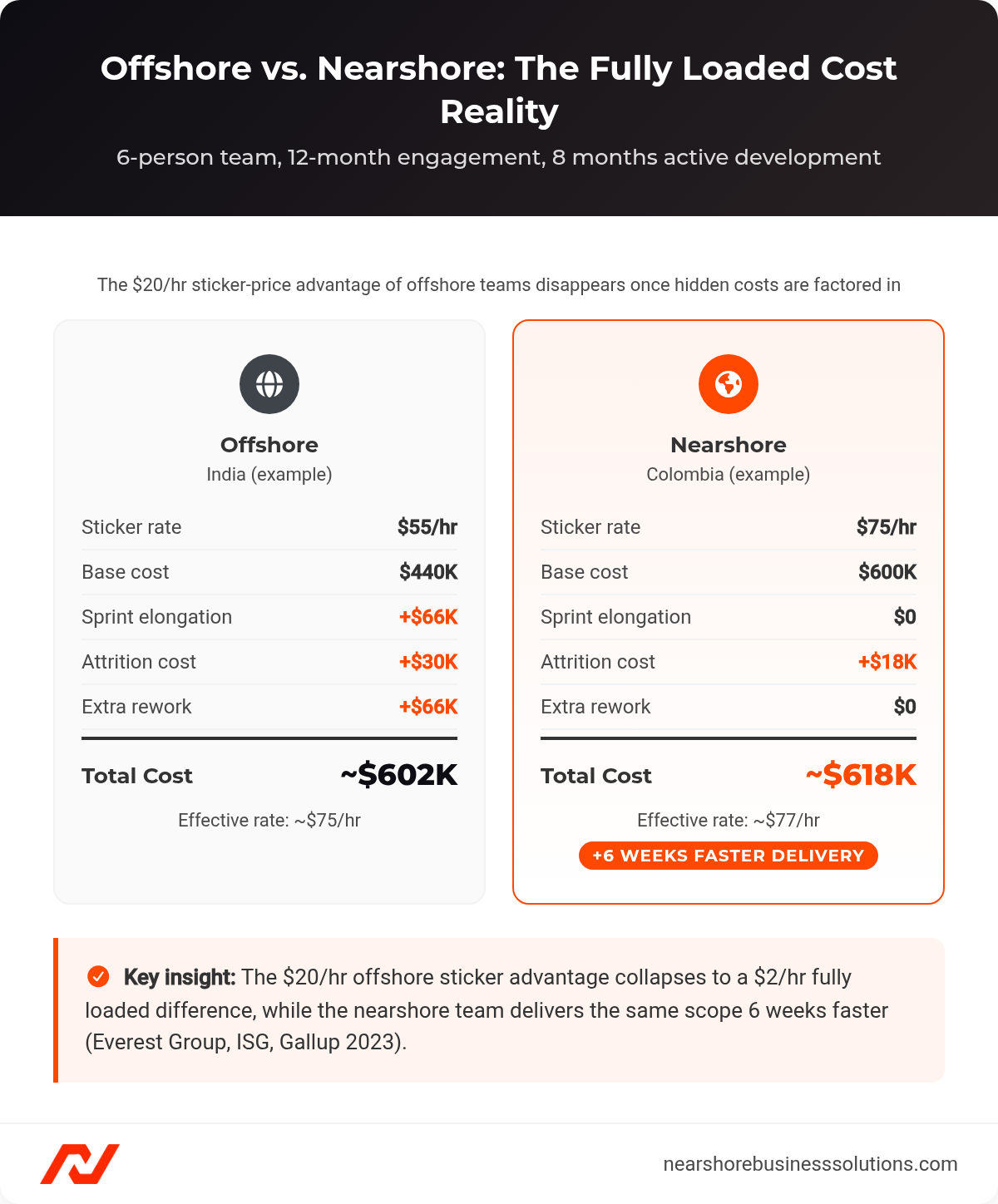 Side-by-side cost breakdown comparing offshore India team versus nearshore Colombia team total cost for a 6-person 12-month engagement