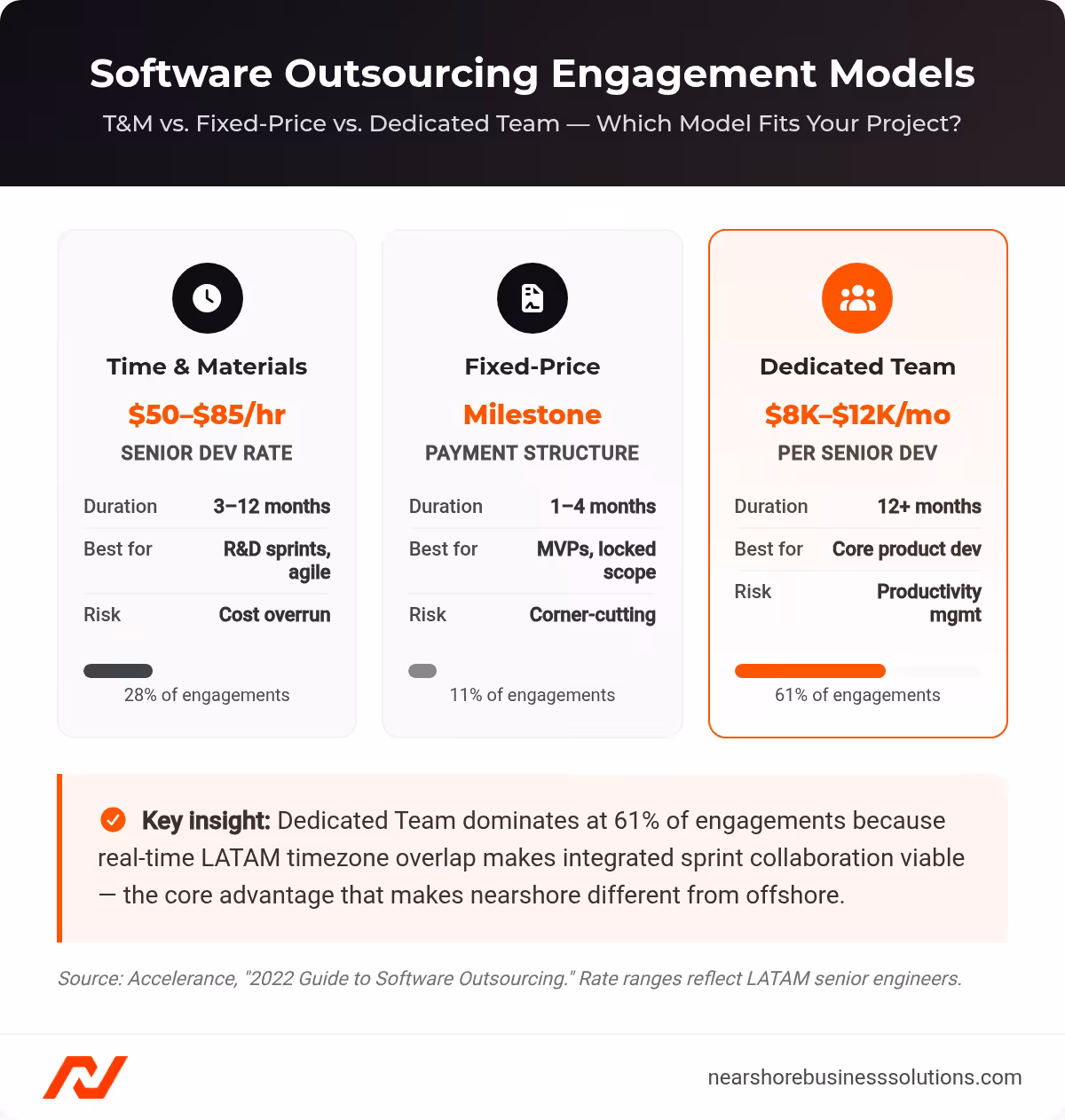 Comparison cards showing three software outsourcing models: Time and Materials (28%), Fixed-Price (11%), and Dedicated Team (61%) with rates and best-fit use cases