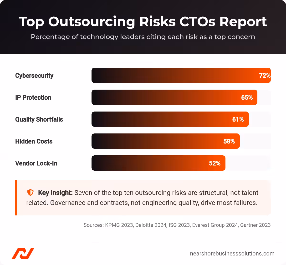 Horizontal bar chart ranking the top five outsourcing risks CTOs report, led by cybersecurity at 72 percent