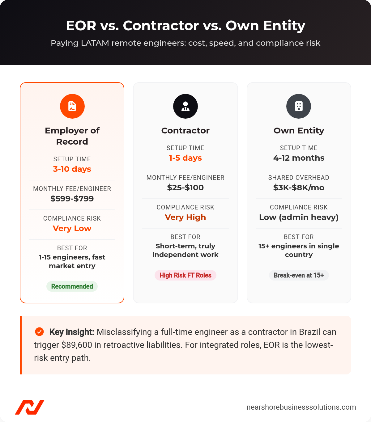 Comparison cards showing EOR, contractor, and own entity models for LATAM payroll with setup time, cost, and compliance risk