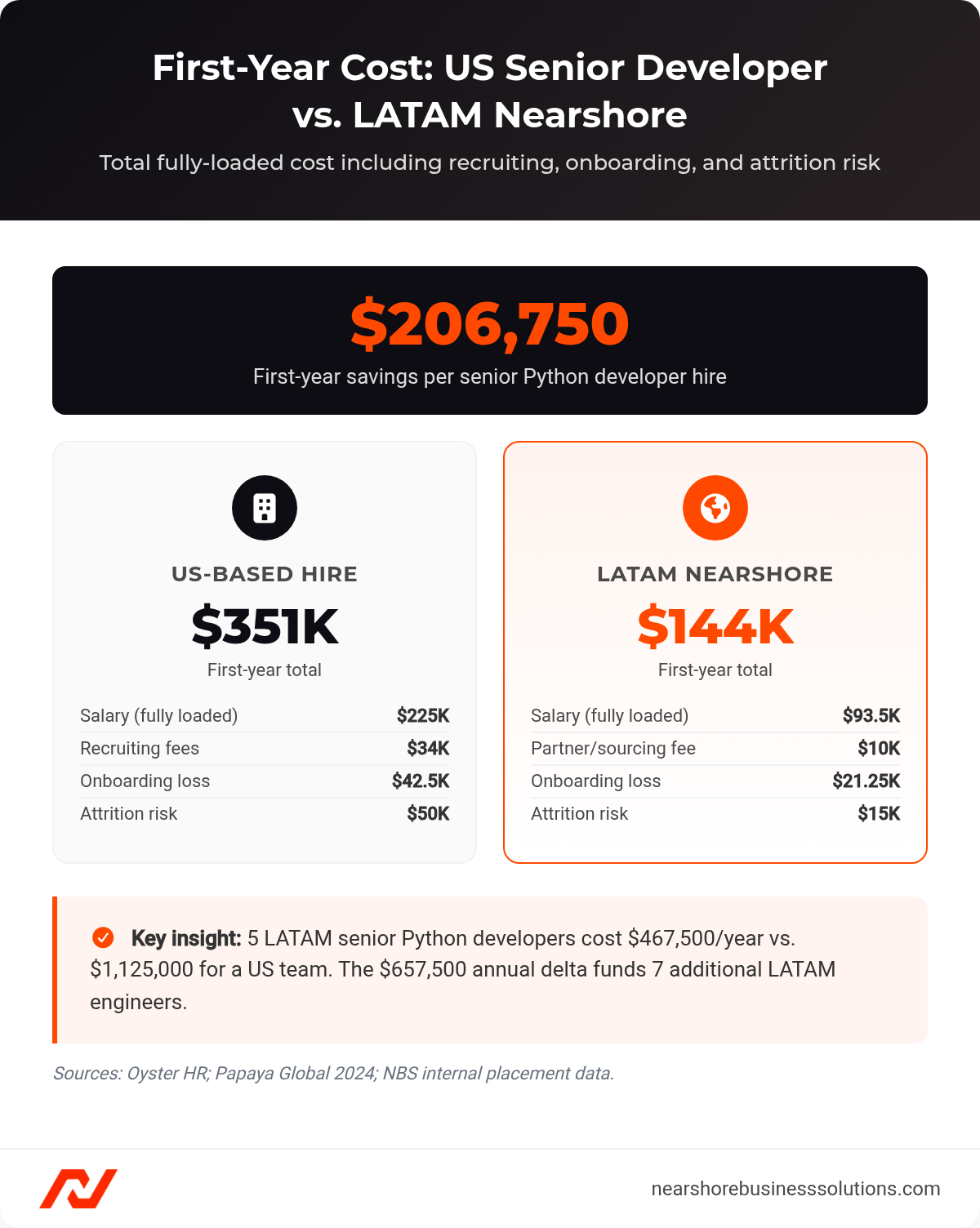 Side-by-side cost breakdown comparing first-year total cost of a US-based senior Python developer versus a LATAM nearshore hire including recruiting, onboarding, and attrition