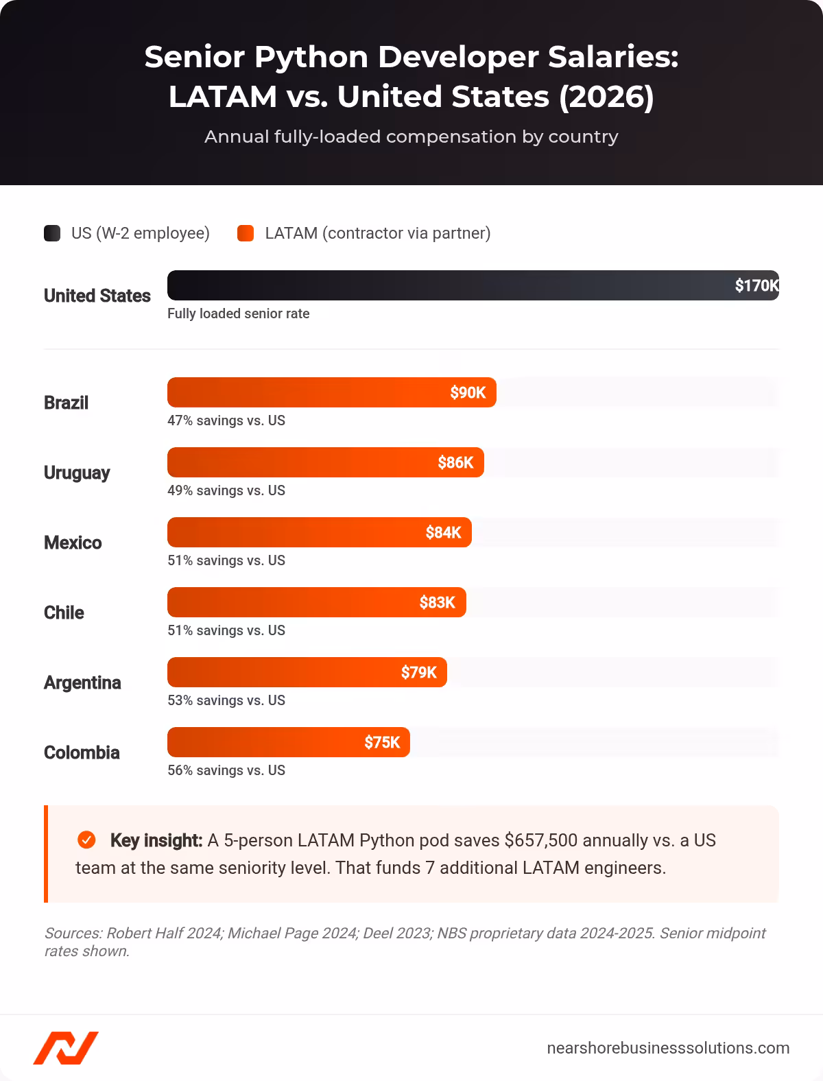 Bar chart comparing senior Python developer annual salaries across six LATAM countries versus the US in 2026, showing 47-56% savings