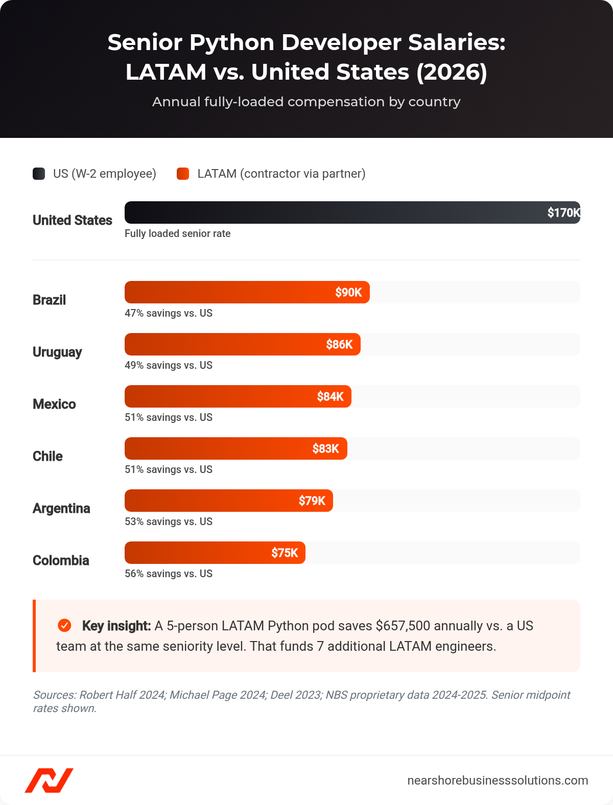 Bar chart comparing senior Python developer annual salaries across six LATAM countries versus the US in 2026, showing 47-56% savings